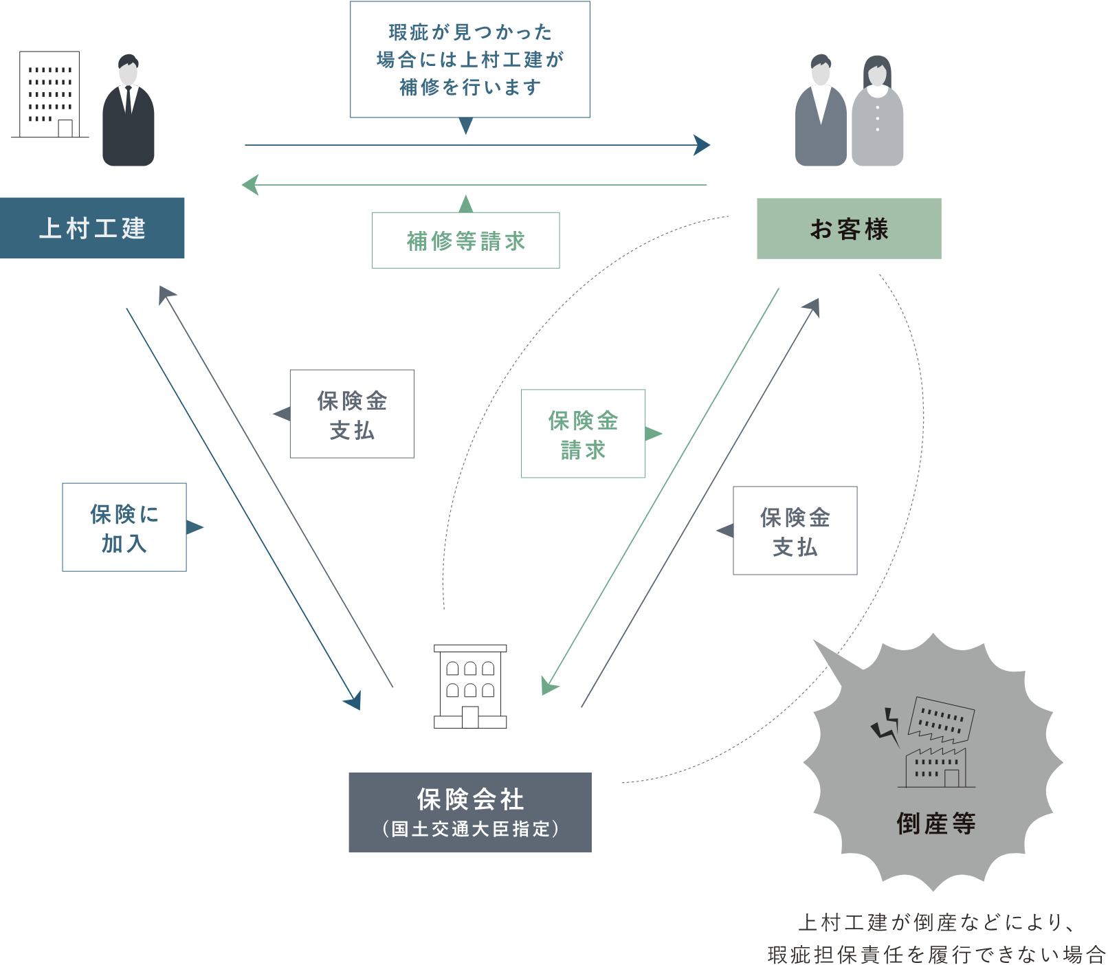 保証の仕組み