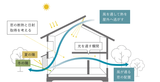 自然を感じて暮らしたい場合