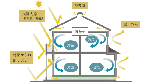 オールシーズン快適な住環境の場合