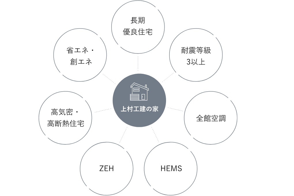 あなたにとって適正な性能の家を建てる